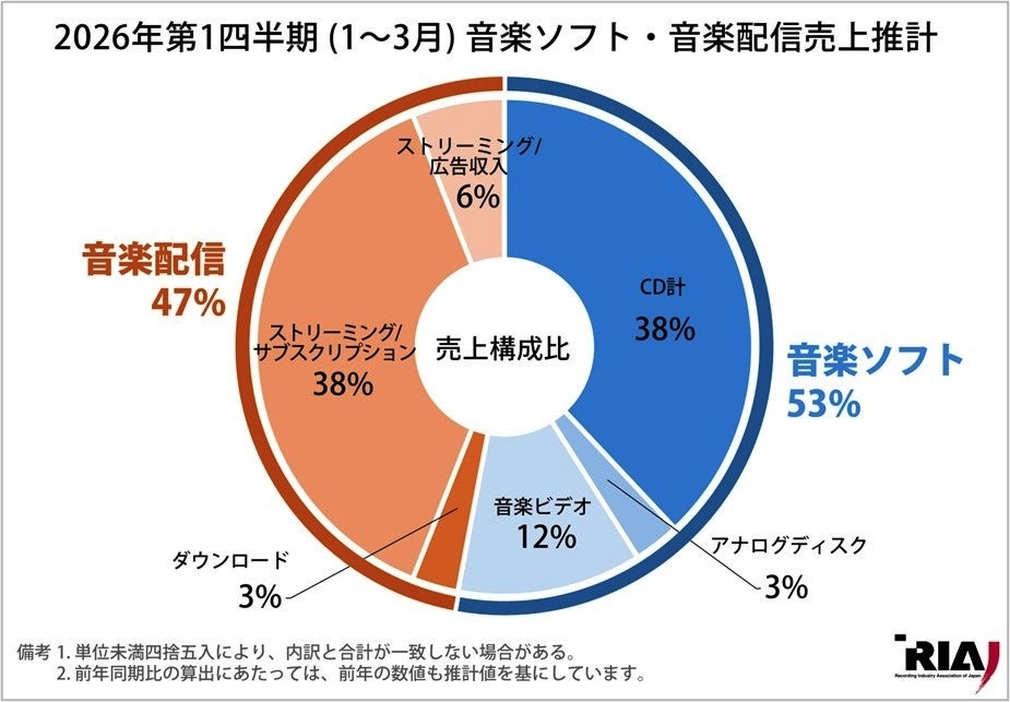 2026年第1四半期(1月～3月)売上推計公表～音楽ソフト・音楽配信売上